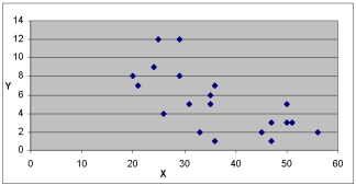 Use the scatter diagrams to verify which statements are correct:   Chart A     Chart B     Chart C   A)  The variables in Chart A have a positive correlation B)  The variables in Chart B have a positive correlation C)  The variables in Chart B have a negative correlation D)  The variables in Chart A have a stronger correlation than the variables in Chart B E)  B & D are correct