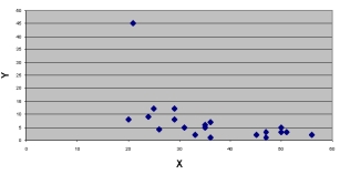 Use the scatter diagrams to verify which statements are correct:   Chart A     Chart B     Chart C   A)  The variables in Chart A have a positive correlation B)  The variables in Chart B have a positive correlation C)  The variables in Chart B have a negative correlation D)  The variables in Chart A have a stronger correlation than the variables in Chart B E)  B & D are correct