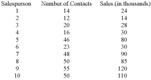 A sales manager for an advertising agency believes there is a relationship between the number of contacts and the amount of the sales. To verify this believe, the following data was collected:      What is the value of the standard error of estimate? A)  9.3104 B)  8.778 C)  8.328 D)  86.68 E)  None of the choices are correct