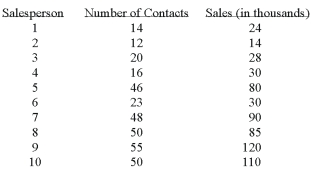 A sales manager for an advertising agency believes there is a relationship between the number of contacts and the amount of the sales. To verify this belief, the following data was collected:     This model predicts that with 25 sales contacts, sales will be: A)  $49,576 B)  $42,022 C)  $302,831 D)  $67,067 E)  $42,665