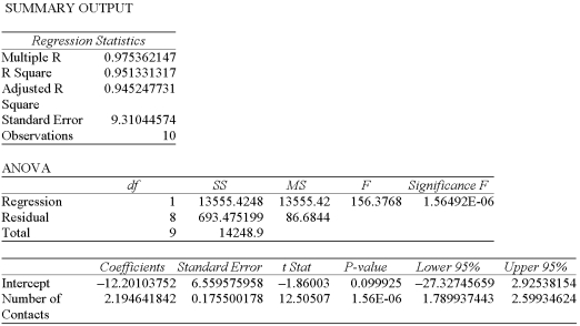 A sales manager for an advertising agency believes there is a relationship between the number of contacts and the amount of the sales. To verify this belief, the following data was collected:     This model predicts that with 25 sales contacts, sales will be: A)  $49,576 B)  $42,022 C)  $302,831 D)  $67,067 E)  $42,665