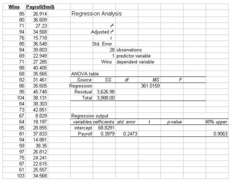 The partial megastat output below is regression analysis of the relationship between annual payroll and number of wins in a season for 28 teams in professional sports. The purpose of the analysis is to predict the number of wins when given an annual payroll in $millions. Although technically not a sample, the baseball data below will be treated as a convenience sample of all major league professional sports.   Refer to the printout above. How many degrees of freedom for Residual (Error) ? A)  1 B)  2 C)  26 D)  27 E)  28