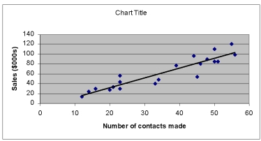 Consider the following scatter plot and regression line. At x = 33, the residual (error term)  is   A)  positive B)  zero C)  negative D)  imaginary E)  50