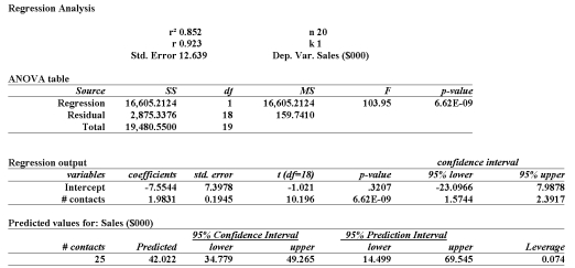 Data is collected from 20 sales people in order to verify that the more contacts made with potential clients, the greater the sales volume. The MegaStat printout is shown below. (or use the excel file #contacts and sales n = 20 data only)      Determine the 95% prediction interval for Sales when 25 contacts are made A)  $14,499, $69,545 B)  $14.499, $49.265 C)  $34,779, $49,265 D)  $34.78, 449.27 E)  $14.50, $69.55