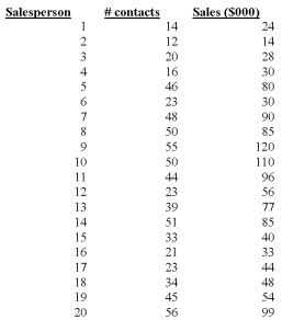      Determine the 95% confidence interval for Sales when 25 contacts are made. A)  $14,499, $69,545 B)  $14.499, $49.265 C)  $34,779, $49,265 D)  $34.78, $449.27 E)  $14.50, $69.55
