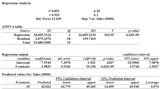     Determine the 95% confidence interval for Sales when 25 contacts are made. A)  $14,499, $69,545 B)  $14.499, $49.265 C)  $34,779, $49,265 D)  $34.78, $449.27 E)  $14.50, $69.55