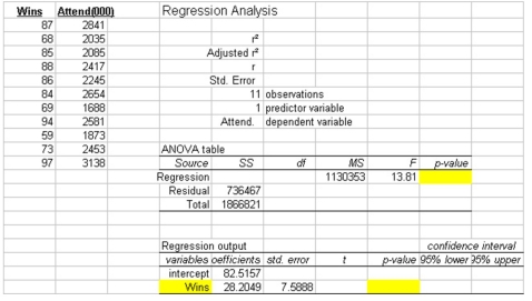 The partial megastat output below is regression analysis of the relationship between attendance and number of wins in a season for a sample of 11 teams in professional sports. The purpose of the analysis is to predict annual attendance (000)  when given the number of wins.    Refer to the printout above. The Sum of Squares Regression is: A)  1,866,821 B)  736,467 C)  1,130,353 D)  82.5157 E)  28.2049