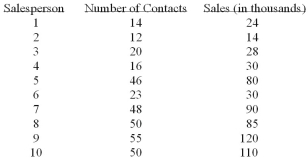 A sales manager for an advertising agency believes there is a relationship between the number of contacts and the amount of the sales. To verify this belief, the following data was collected:      The 95% confidence interval for 30 calls is A)  55.8, 51.5 B)  51.4, 55.9 C)  46.7, 60.6 D)  31.1, 76.2 E)  None of the choices are correct
