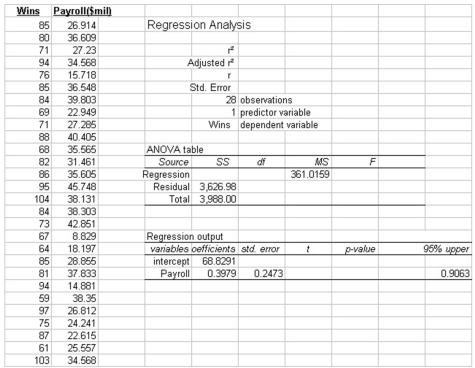 The partial megastat output below is regression analysis of the relationship between annual payroll and number of wins in a season for 28 teams in professional sports. The purpose of the analysis is to predict the number of wins when given an annual payroll in $millions. Although technically not a sample, the baseball data below will be treated as a convenience sample of all major league professional sports.   Refer to the printout above. The Sum of Squares Regression is: A)  3626.9841 B)  3988.0000 C)  361.0159 D)  68.8291 E)  129.5351