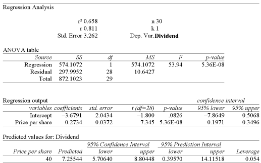 We have collected price per share and dividend information from a sample of 30 companies.   Determine the 95% confidence interval for Dividends when the stock price is $40 per share: A)  $7.26 B)  $5.71, $8.80 C)  $0.40, $14.12 D)  $3.99, $10.52 E)  $7.86, $0.51