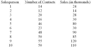 A sales manager for an advertising agency believes there is a relationship between the number of contacts and the amount of the sales. To verify this belief, the following data was collected:     The SS total is: A)  14,249. B)  13,555. C)  693.48. D)  156.37. E)  None of the choices are correct