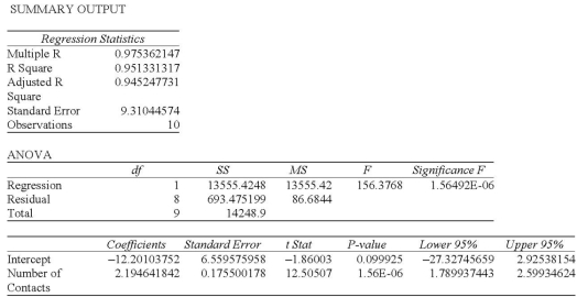 A sales manager for an advertising agency believes there is a relationship between the number of contacts and the amount of the sales. To verify this belief, the following data was collected:   .   The calculated F value is A)  156.37. B)  02.64. C)  86.68. D)  9.31. E)  none of the choices are correct