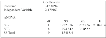 What is the coefficient of determination?   A)  91.8% B)  8.2% C)  90.0% D)  Cannot be computed