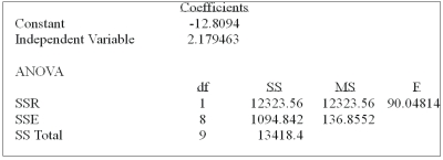 What is the correlation coefficient?   A)  0.81 B)  0.958 C)  -0.84 D)  0.006