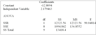 Using a 95% significance level, what is the critical value for the F-statistic?   A)  5.32 B)  239 C)  3.23 D)  241