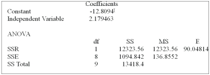   The regression analysis can be summarized as follows: A)  No significant relationship between the variables B)  A significant negative relationship exists between the variables C)  A significant positive relationship exists between the variables D)  For every unit increase in X, Y decreases by 12.8094
