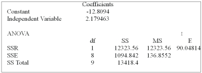 If testing the hypothesis: H0: ρ = 0, the computed t - statistic is:   A)  9.45 B)  8.84 C)  8.18 D)  Cannot be computed