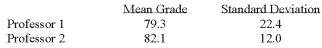 Two accounting professors decided to compare the variation of their grading procedures. To accomplish this they each graded the same 10 exams with the following results:   Using Excel to assist in the comparison, what test would be used? A)  ANOVA: Single Factor B)  ANOVA: Two-Factor with Replication C)  F-Test Two Sample for Variances D)  t-Test: Paired Two Sample for Means E)  We need the raw data in order to use the F-test in Excel