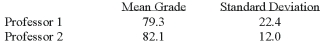 Two accounting professors decided to compare the variation of their grading procedures. To accomplish this they each graded the same 10 exams with the following results:    What is H0? A)  ?<sup>2</sup><sub>1</sub>= ?<sup> 2</sup><sub>2</sub> B)  ?<sup>2</sup> <sub>1</sub> ? ?<sup> 2</sup><sub>2</sub> C)  µ1 = µ2 D)  µ1 ? µ2 E)  None of these statements are true