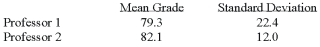 Two accounting professors decided to compare the variation of their grading procedures. To accomplish this they each graded the same 10 exams with the following results:   What is the critical value of F at the 0.05 level of significance? A)  5.85 B)  5.35 C)  3.18 D)  4.03 E)  None of these statements are true