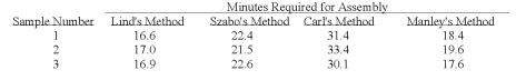 Several employees have submitted different methods of assembling a product. Sample data for each method are:   How many treatments are there? A)  3 B)  4 C)  12 D)  0 E)  None of these statements are true