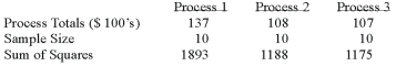 A manufacturer of automobile transmissions uses three different processes. The management ordered a study of the production costs to see if there is a difference among the three processes. A summary of the findings is shown below.   What is the critical value of F at the 5% level of significance? A)  19.45 B)  3.00 C)  3.35 D)  3.39 E)  None of these statements are true