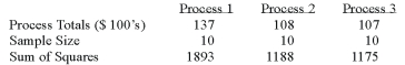 A manufacturer of automobile transmissions uses three different processes. The management ordered a study of the production costs to see if there is a difference among the three processes. A summary of the findings is shown below.   What is the critical value of F at the 1% level of significance? A)  99.46 B)  5.49 C)  5.39 D)  4.61 E)  None of these statements are true