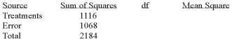 Given the following Analysis of Variance table for three treatments each with six observations.   What is the decision? A)  Reject H0--there is a difference in treatments B)  Fail to reject H0--there is a difference in treatments C)  Reject H0--there is a difference in errors D)  Fail to reject H0--there is a difference in errors E)  None of these statements are true
