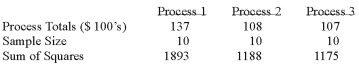 A manufacturer of automobile transmissions uses three different processes. The management ordered a study of the production costs to see if there is a difference among the three processes. A summary of the findings is shown below.   What are the degrees of freedom for the denominator? A)  3 B)  10 C)  27 D)  30 E)  None of these statements are true