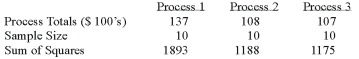 A manufacturer of automobile transmissions uses three different processes. The management ordered a study of the production costs to see if there is a difference among the three processes. A summary of the findings is shown below.   What are the total degrees of freedom? A)  27 B)  28 C)  29 D)  30 E)  None of these statements are true