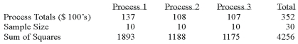 A manufacturer of automobile transmissions uses three different processes. The management ordered a study of the production costs to see if there is a difference among the three processes. A summary of the findings is shown below.   What is the mean square for error? A)  2.511 B)  2.151 C)  33.9 D)  29.035 E)  None of these statements are true
