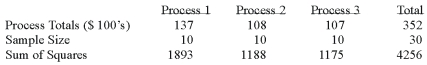 A manufacturer of automobile transmissions uses three different processes. The management ordered a study of the production costs to see if there is a difference among the three processes. A summary of the findings is shown below.   What is the calculated F? A)  0.086 B)  1.168 C)  11.56 D)  13.50 E)  None of these statements are true