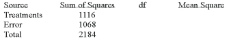 Given the following Analysis of Variance table for three treatments each with six observations.   What is the computed value of F? A)  7.48 B)  7.84 C)  8.84 D)  8.48 E)  None of these statements are true