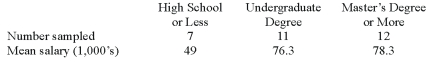 A random sample of 30 executives from companies with assets over $1 million was selected and asked for their annual income and level of education. The ANOVA comparing the average income among three levels of education rejected the null hypothesis. The Mean Square Error (MSE)  was 243.7.   The following table summarized the results:    When comparing the mean salaries to test for differences between treatment means, the t statistic is based on: A)  The treatment degrees of freedom. B)  The total degrees of freedom. C)  The error degrees of freedom D)  The ratio of treatment and error degrees of freedom