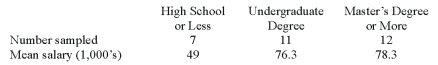 A random sample of 30 executives from companies with assets over $1 million was selected and asked for their annual income and level of education. The ANOVA comparing the average income among three levels of education rejected the null hypothesis. The Mean Square Error (MSE)  was 243.7. The following table summarized the results:   When comparing the mean annual incomes for executives with Undergraduate and Master's Degree or more, the following 95% confidence interval can be constructed: A)  2.0 ± 2.052*6.51 B)  2.0 ± 3.182*6.51 C)  2.0 ± 2.052*42.46 D)  None of these statements are true