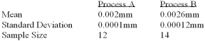 A national manufacturer of ball bearings is experimenting with two different processes for producing precision ball bearings. It is important that the diameters be as close as possible to an industry standard. The output from each process is sampled and the average error from the industry standard is calculated. The results are presented below.   The researcher is interested in determining whether there is evidence that the two processes yield different average errors. Ball Bearings Hypothesis Test: Independent Groups (t-test, pooled variance)    What is the decision at the 1% level of significance? A)  Reject the null hypothesis and conclude the means are different. B)  Reject the null hypothesis and conclude the means are the same. C)  Fail to reject the null hypothesis and conclude the means are the same. D)  Fail to reject the null hypothesis and conclude the means are different. E)  None of these statements are correct. 