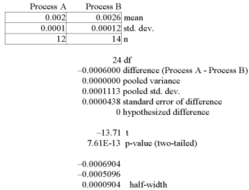 A national manufacturer of ball bearings is experimenting with two different processes for producing precision ball bearings. It is important that the diameters be as close as possible to an industry standard. The output from each process is sampled and the average error from the industry standard is calculated. The results are presented below.   The researcher is interested in determining whether there is evidence that the two processes yield different average errors. Ball Bearings Hypothesis Test: Independent Groups (t-test, pooled variance)    What is the decision at the 1% level of significance? A)  Reject the null hypothesis and conclude the means are different. B)  Reject the null hypothesis and conclude the means are the same. C)  Fail to reject the null hypothesis and conclude the means are the same. D)  Fail to reject the null hypothesis and conclude the means are different. E)  None of these statements are correct. 