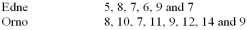 The net weights of a sample of bottles filled by a machine manufactured by Edne, and the net weights of a sample filled by a similar machine manufactured by Orno, Inc., are (in grams) :    Testing the claim at the 0.05 level the mean weight of the bottles filled by the Orno machine is greater than the mean weight of the bottles filled by the Edne machine, what is the critical value? A)  -1.96 B)  -2.837 C)  -6.271 D)  +3.674 E)  None of these statements is correct