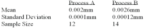 A national manufacturer of ball bearings is experimenting with two different processes for producing precision ball bearings. It is important that the diameters be as close as possible to an industry standard. The output from each process is sampled and the average error from the industry standard is calculated. The results are presented below.   The researcher is interested in determining whether there is evidence that the two processes yield different average errors. Given the following megastat printout, what analysis and decision can be made?   A)  Reject the null hypothesis and conclude the means are different. B)  Reject the null hypothesis and conclude the means are the same. C)  Fail to reject the null hypothesis at the 1% level of significance. D)  Fail to reject the null hypothesis at the 5% level of significance and conclude the means are different. E)  None of these statements are correct.