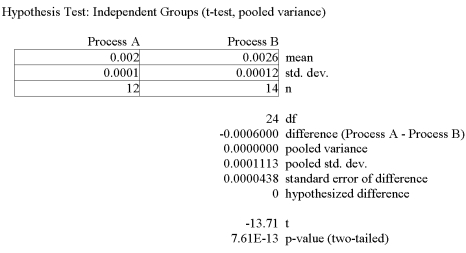 A national manufacturer of ball bearings is experimenting with two different processes for producing precision ball bearings. It is important that the diameters be as close as possible to an industry standard. The output from each process is sampled and the average error from the industry standard is calculated. The results are presented below.   The researcher is interested in determining whether there is evidence that the two processes yield different average errors. Given the following megastat printout, what analysis and decision can be made?   A)  Reject the null hypothesis and conclude the means are different. B)  Reject the null hypothesis and conclude the means are the same. C)  Fail to reject the null hypothesis at the 1% level of significance. D)  Fail to reject the null hypothesis at the 5% level of significance and conclude the means are different. E)  None of these statements are correct.