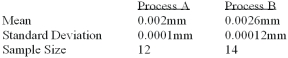 A national manufacturer of ball bearings is experimenting with two different processes for producing precision ball bearings. It is important that the diameters be as close as possible to an industry standard. The output from each process is sampled and the average error from the industry standard is calculated. The results are presented below.   The researcher is interested in determining whether there is evidence that the two processes yield different average errors. What is the null hypothesis? A)  µA - µB = 0 B)  µA - µB ≠ 0 C)  µA - µB ≤ 0 D)  µA - µB > 0 E)  None of these statements are correct