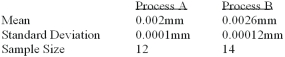 A national manufacturer of ball bearings is experimenting with two different processes for producing precision ball bearings. It is important that the diameters be as close as possible to an industry standard. The output from each process is sampled and the average error from the industry standard is calculated. The results are presented below.   The researcher is interested in determining whether there is evidence that the two processes yield different average errors. What is the alternate hypothesis? A)  µA - µB = 0 B)  µA - µB ≠ 0 C)  µA - µB ≤ 0 D)  µA - µB > 0 E)  None of these statements are correct