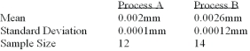 A national manufacturer of ball bearings is experimenting with two different processes for producing precision ball bearings. It is important that the diameters be as close as possible to an industry standard. The output from each process is sampled and the average error from the industry standard is calculated. The results are presented below.   The researcher is interested in determining whether there is evidence that the two processes yield different average errors. There are how many degrees of freedom? A)  10 B)  13 C)  26 D)  24 E)  None of these statements are correct.