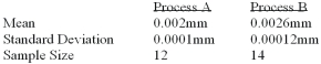 A national manufacturer of ball bearings is experimenting with two different processes for producing precision ball bearings. It is important that the diameters be as close as possible to an industry standard. The output from each process is sampled and the average error from the industry standard is calculated. The results are presented below.   The researcher is interested in determining whether there is evidence that the two processes yield different average errors. What is the critical t value at the 1% level of significance? A)  +2.779 B)  -2.492 C)  ±1.711 D)  ±2.797 E)  None of these statements are correct.