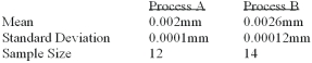 A national manufacturer of ball bearings is experimenting with two different processes for producing precision ball bearings. It is important that the diameters be as close as possible to an industry standard. The output from each process is sampled and the average error from the industry standard is calculated. The results are presented below.   The researcher is interested in determining whether there is evidence that the two processes yield different average errors. What is the decision at the 1% level of significance? A)  Reject the null hypothesis and conclude the means are different. B)  Reject the null hypothesis and conclude the means are the same. C)  Fail to reject the null hypothesis and conclude the means are the same. D)  Fail to reject the null hypothesis and conclude the means are different. E)  None of these statements are correct.