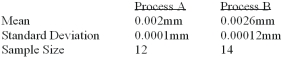 A national manufacturer of ball bearings is experimenting with two different processes for producing precision ball bearings. It is important that the diameters be as close as possible to an industry standard. The output from each process is sampled and the average error from the industry standard is calculated. The results are presented below.   The researcher is interested in determining whether there is evidence that the two processes yield different average errors. Assume calculated t to be +2.70; at the 0.01 level of significance what would be the decision? A)  Reject the null hypothesis and conclude the means are different. B)  Reject the null hypothesis and conclude the means are the same. C)  Fail to reject the null hypothesis and conclude the means are the same. D)  Fail to reject the null hypothesis and conclude the means are different. E)  None of these statements are correct.