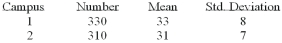 The results of a mathematics placement exam at Mercy College for two campuses are as follows:   What is the null hypothesis if we want to test the hypothesis that the mean score on Campus 1 is higher than on Campus 2? A)  µ1 = 0 B)  µ2 = 0 C)  µ1 = µ2 D)  µ1 > µ2 E)  None of these statements are correct