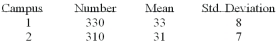 The results of a mathematics placement exam at Mercy College for two campuses are as follows:   What is the computed value of the test statistic? A)  9.3 B)  2.6 C)  3.4 D)  1.9 E)  None of these statements are correct