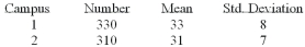 The results of a mathematics placement exam at Mercy College for two campuses are as follows:   What is the p-value if the computed test statistic is 4.1? A)  1.0 B)  0.0 C)  0.05 D)  0.95 E)  None of these statements are correct