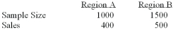 To compare the effect of weather on sales of soft drinks, a soda manufacturer sampled two regions of the country with the following results. Is there a difference in sales between the 2 regions?   i. The null hypothesis is pa - pb = 0 Ii)  The alternate hypothesis is pa - pb ≠ 0 Iii)  The proportion of sales made in Market Area 1 is 0.45. A)  (i) , (ii)  and (iii)  are all correct statements B)  (i)  and (ii)  are correct statements, but not (iii) . C)  (i)  and (iii)  are correct statements but not (ii) . D)  (ii)  and (iii)  are correct statements but not (i) . E)  (ii)  is a correct statement, but not (i)  and (iii) .